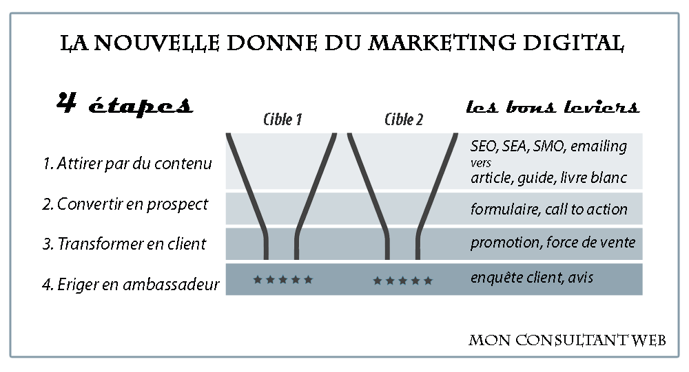 stratégie silos marketing digital