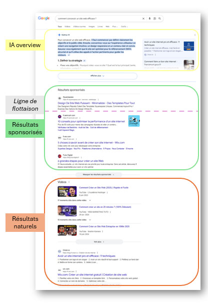 Evolution des SERP Google avec intégration de l'aperçu IA